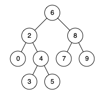 Example 1 BST树